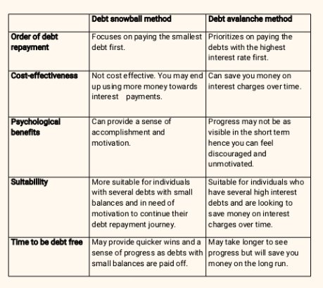 A table comparing the debt avalanche method vs the debt snowball method
